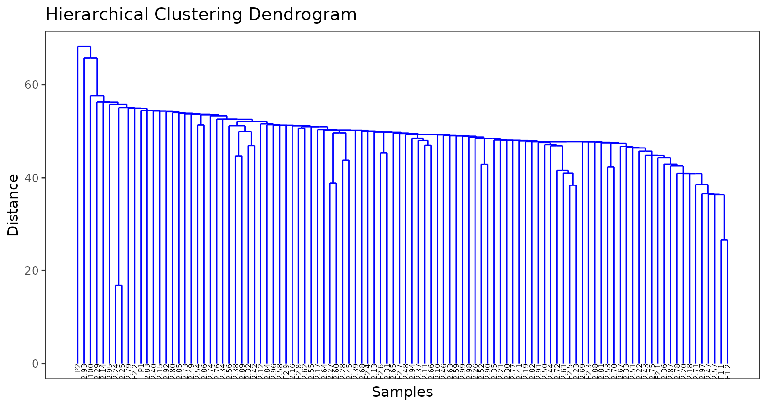 dendro plot
